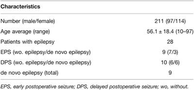 The Occurrence and Relationship of Postoperative Seizure and de novo Epilepsy after Craniotomy Surgery: A Retrospective Single-Center Cohort Study